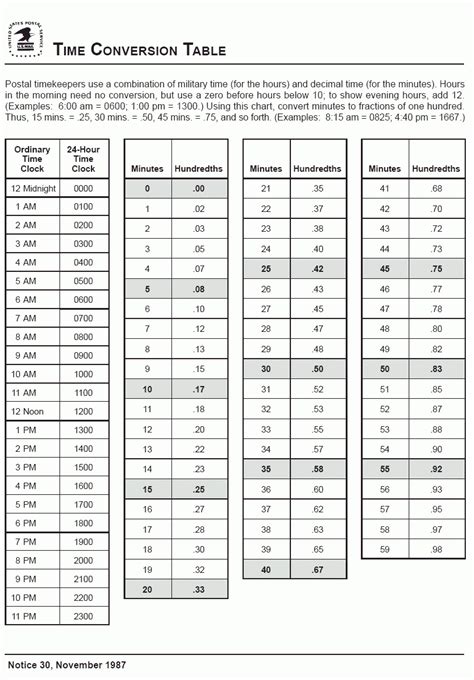 Time Conversion Chart from Postal Employee Network.